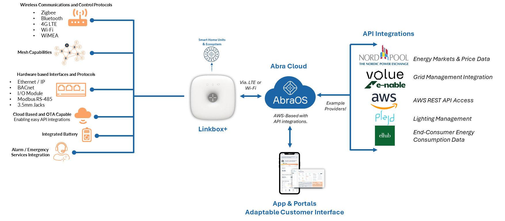 AbraOS API Integrations.png